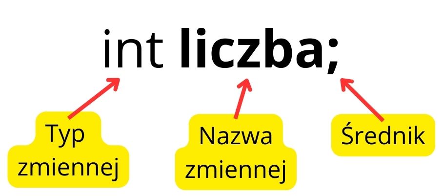 Rysunek przedstawia deklarację zmiennej  w postaci int liczba;. Elementy składające się na tę deklarację zostały opisane za pomocą czerwonych strzałek i żółtych etykiet. Typ zmiennej int oznacza, że zmienna będzie przechowywać liczby całkowite. Słowo liczba to nazwa zmiennej, która będzie używana w kodzie. Instrukcja kończy się średnikiem ;, który sygnalizuje zakończenie deklaracji. Czerwone strzałki i żółte opisy zostały dodane ręcznie w celu wyjaśnienia struktury deklaracji zmiennej.