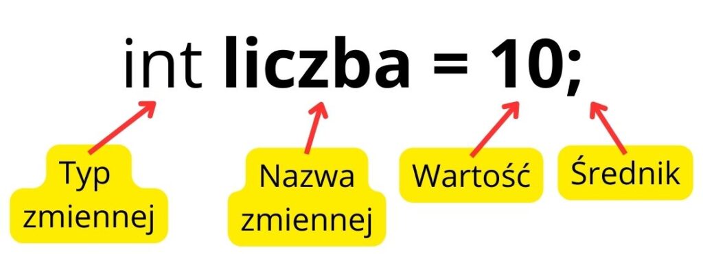 Rysunek przedstawia przypisanie wartości do zmiennej w postaci int liczba = 10;. Typ zmiennej int oznacza, że zmienna przechowuje liczbę całkowitą. Nazwa zmiennej liczba to identyfikator, który będzie używany w programie. Liczba 10 jest wartością przypisaną zmiennej podczas deklaracji. Średnik ; kończy instrukcję. Czerwone strzałki i żółte opisy zostały dodane ręcznie, aby podkreślić i wyjaśnić poszczególne elementy składni.