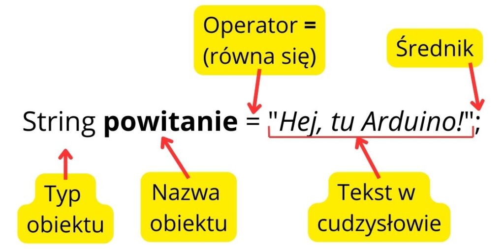
Rysunek przedstawia deklarację i przypisanie wartości obiektowi typu String w języku C++ w postaci String powitanie = "Hej, tu Arduino!";. Typ obiektu String definiuje, że zmienna będzie przechowywać ciąg znaków. Nazwa obiektu powitanie to identyfikator używany w programie. Operator = przypisuje wartość, którą w tym przypadku jest tekst w cudzysłowie "Hej, tu Arduino!". Instrukcja kończy się średnikiem ;. Czerwone strzałki i żółte opisy zostały dodane ręcznie, aby szczegółowo wyjaśnić każdy element tej deklaracji.