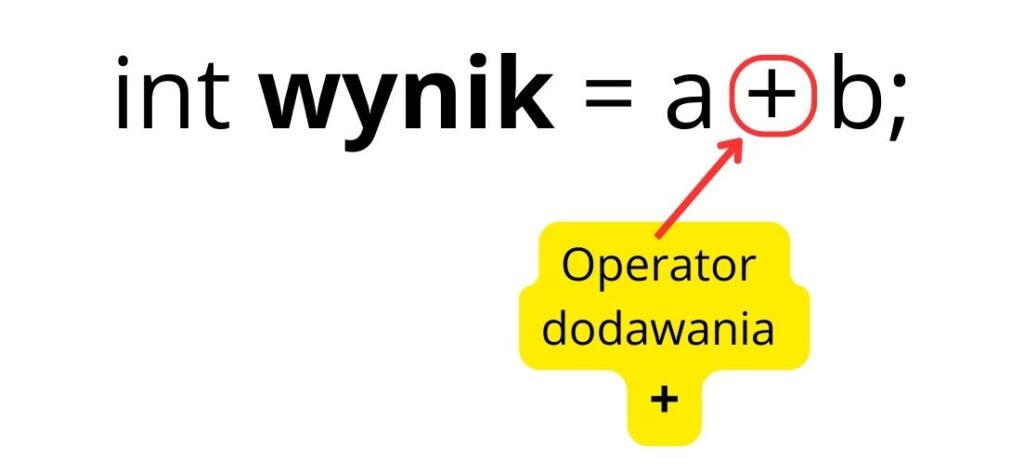 Rysunek przedstawia deklarację zmiennej typu int oraz przypisanie jej wartości wynikającej z operacji dodawania. Instrukcja int wynik = a + b; definiuje zmienną wynik, która przechowuje sumę dwóch zmiennych a i b. Operator + wskazany czerwoną strzałką oraz opisany w żółtej etykiecie jako „Operator dodawania” pełni rolę wykonania operacji matematycznej dodawania. Czerwone oznaczenie oraz żółta etykieta zostały dodane ręcznie w celu zwrócenia uwagi na funkcję operatora w tej instrukcji.