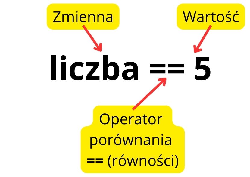 Rysunek przedstawia instrukcję porównania wartości zmiennej w postaci liczba == 5. Słowo „liczba” oznacza zmienną, której wartość jest sprawdzana. Liczba 5 to wartość, z którą zmienna jest porównywana. Operator == pełni funkcję porównania i oznacza „czy jest równa”, co zostało zaznaczone za pomocą czerwonych strzałek i żółtych etykiet. Dodatkowe opisy oraz strzałki zostały dodane ręcznie w celu wyjaśnienia składni porównania w programowaniu.